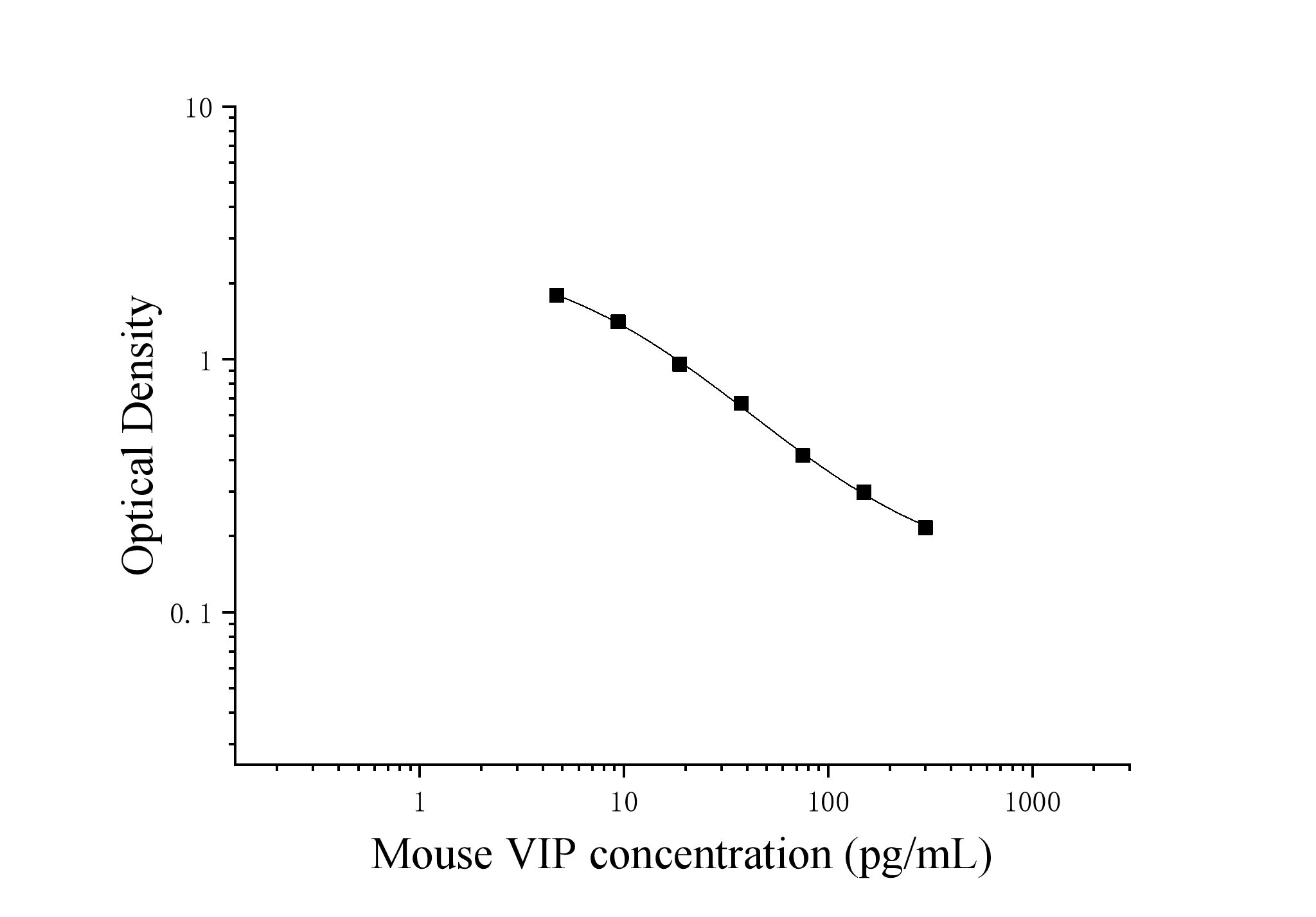 Mouse Vasoactive Intestinal Peptide (VIP) ELISA Kit Mouse Vasoactive Intestinal Peptide (VIP) ELISA Kit
